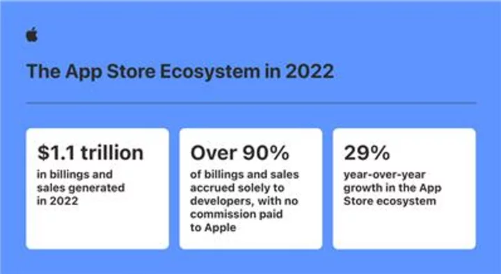 App Store developers generated $1.1 trillion in total billings and sales in the App Store ecosystem in 2022