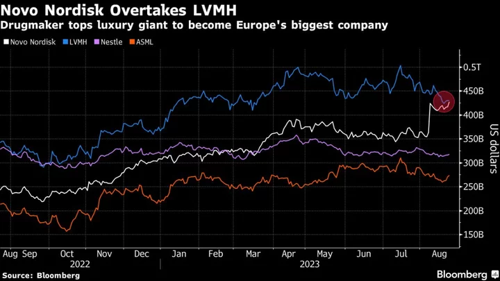 Ozempic Maker Overtakes LVMH as Biggest European Company