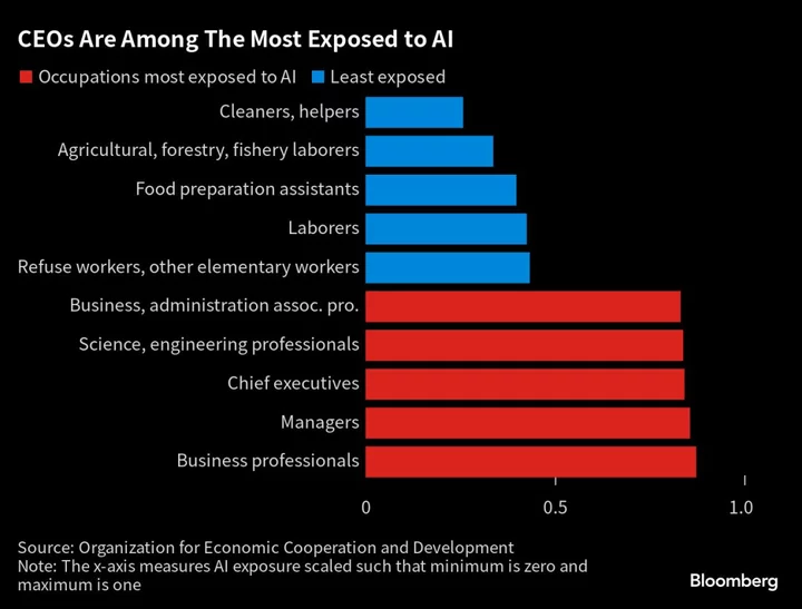 AI’s Rapid Spread Is Sparking More Fears Than Job Losses for Now