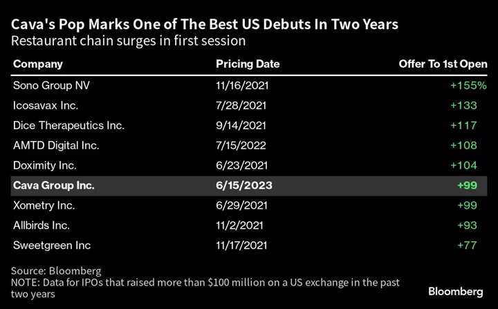 Restaurant Chain Cava Almost Doubles After $318 Million IPO