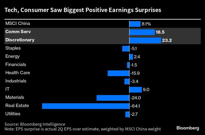 Tech, Consumer Stand Out as China Earnings Revival Hopes Grow