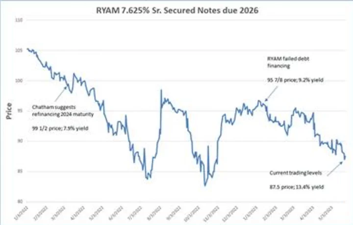 Chatham Asset Management Issues Statement on Rayonier Advanced Materials Impending Debt Maturities