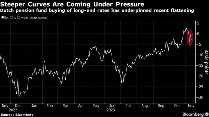 Dutch Pension Funds Send Shockwaves Through Euro Swap Market