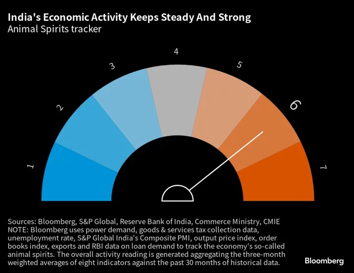 India’s Economy Is Humming Along Even With Still-High Rates