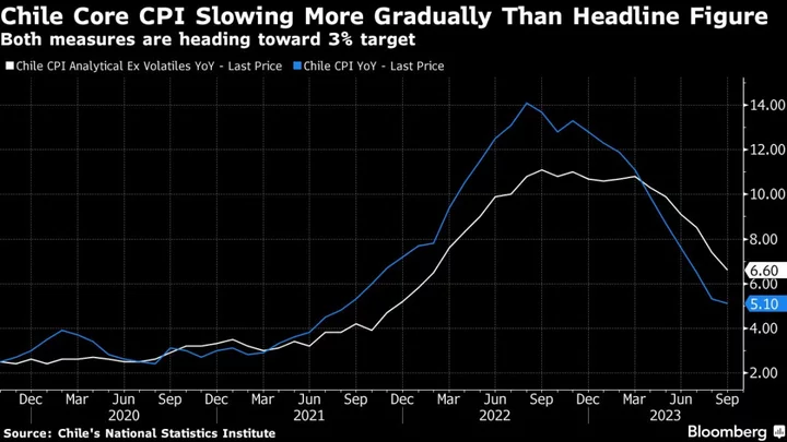 Chile Slows Pace of Interest Rate Cuts and Halts Dollar Purchases on Global Uncertainties