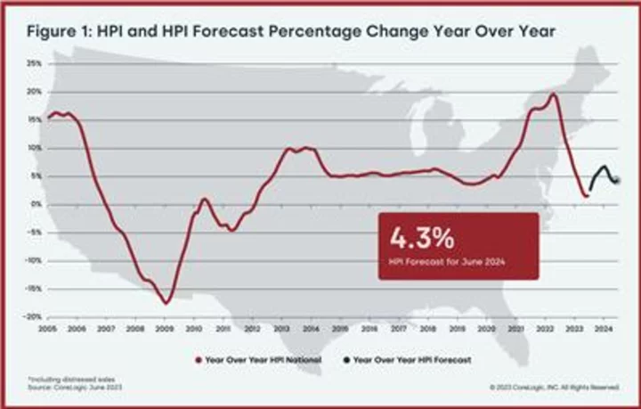 CoreLogic: US Annual Home Price Growth Inches Up in June