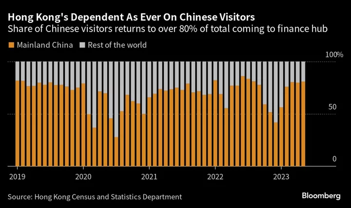 Hong Kong Is Losing Its Fight to Repair Image as Shopping Heaven