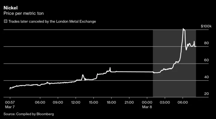 The World’s Most Feared Investor Heads for Showdown With the LME