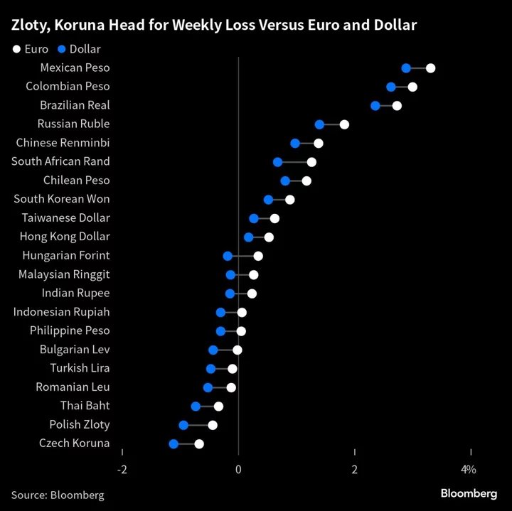 Latin American FX Shines as Emerging Europe Misses Out