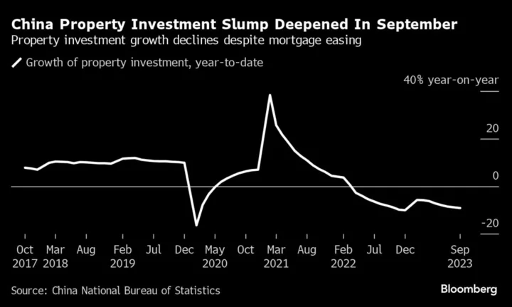 China Housing Shows Little Improvement Despite Support Measures