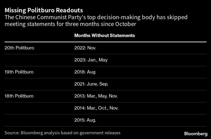 China’s Missing Politburo Statements Fan Diminishing Data Fears