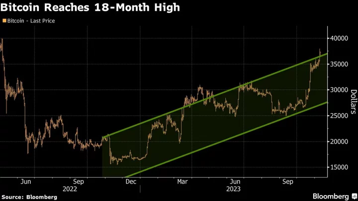 Bitcoin ETF Exuberance Drives Four-Week ‘Nothing for Sale’ Rally