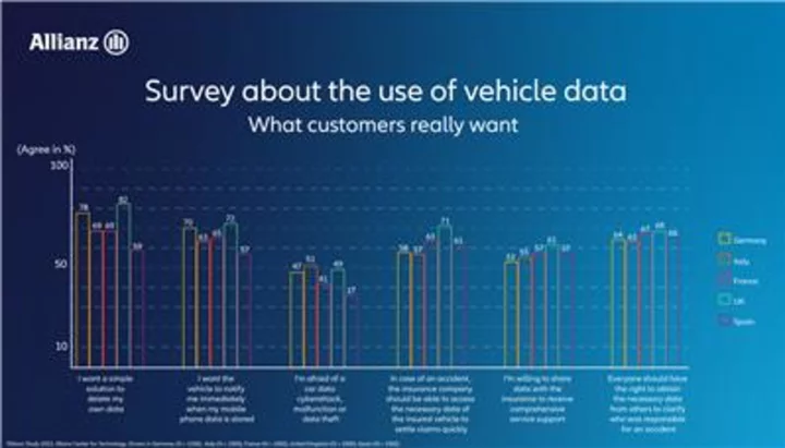 Allianz Survey: High Level of Approval for Data Use in Accident Investigation