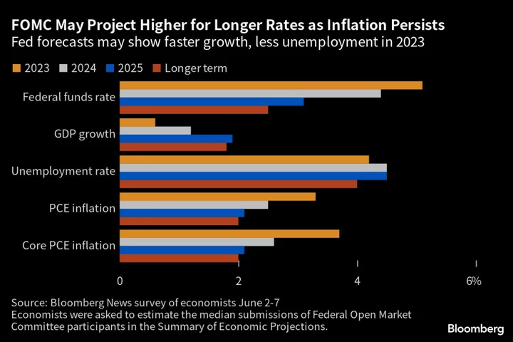 Here’s What to Expect From the Fed’s Interest Rate Decision