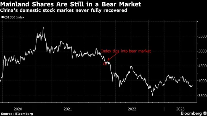 China’s Stimulus Runs Into Wall of Doubts in a Bearish Market