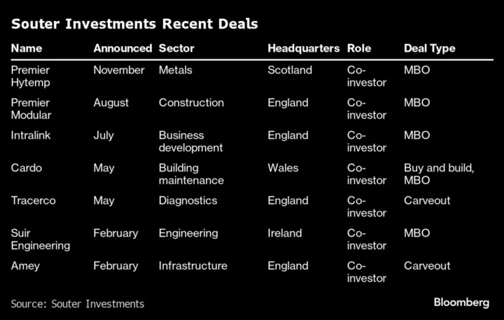 M&A Battle Fuels $500 Million Family Office’s Europe Deal Spree