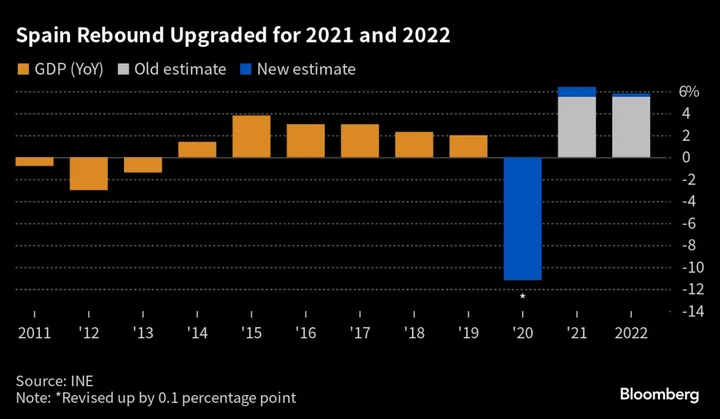 Spanish GDP Revised for Past Years on Stronger Pandemic Rebound