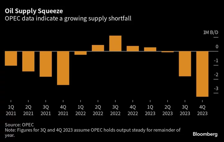 Oil Holds Gain as OPEC, US See Output Cuts Tightening Market