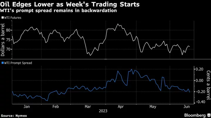 Oil Edges Lower After Last Week’s Gain With Focus on Second Half