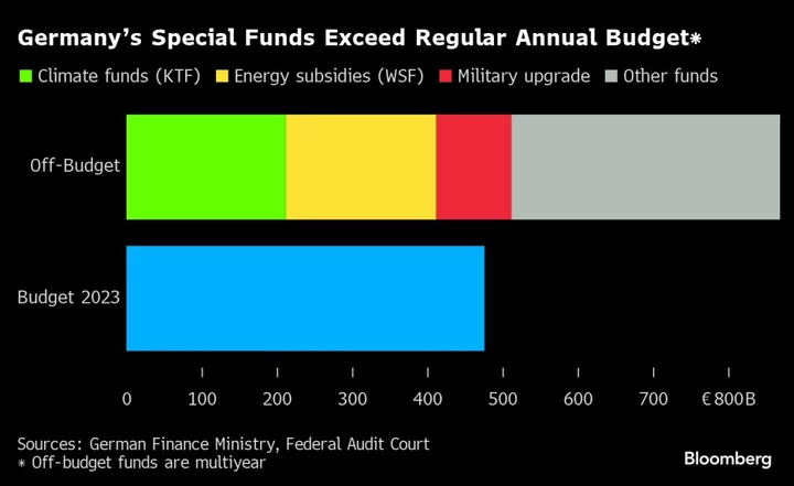 German Budget Mess Could Inflict Big Growth Hit in 2024, BE Says