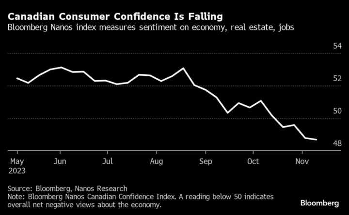 Toy Orders, Parka Sales Illustrate Why Canada’s Economy Is Stalling