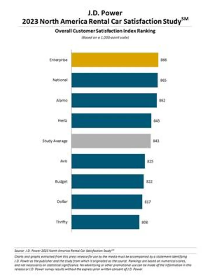 Rental Car Customer Satisfaction Surges as Price and Inventory Normalize—For Now, J.D. Power Finds