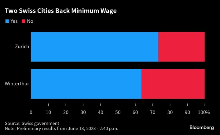 Switzerland’s Financial Hub Passes $27 Minimum Hourly Wage