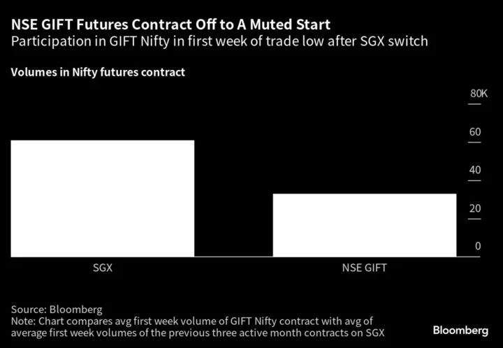 A $7.5 Billion Futures Trade Has a Tepid Start Post India Shift