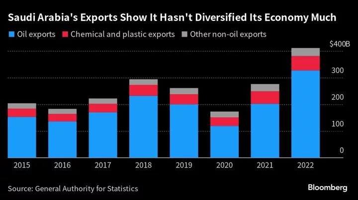 Saudi Oil Cuts Throw Last Year’s Standout Economy Into Slow Lane