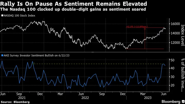 Latecomers to 40% Tech Stock Rally Arrive in Time to See It Fade