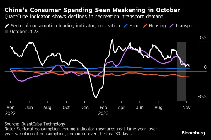 China Economy Likely Struggled to Gain Traction Despite Stimulus