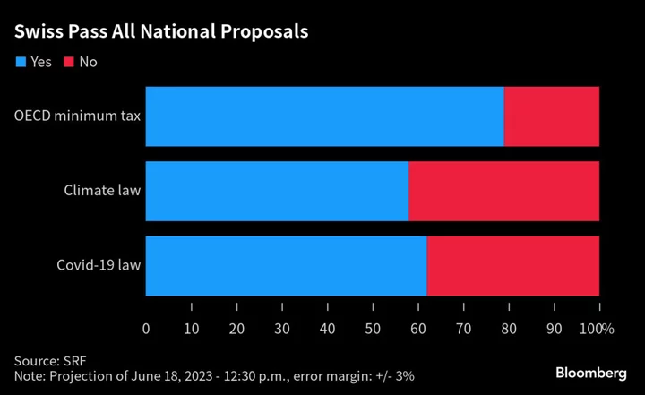 Swiss Pass OECD Minimum Tax, 2050 Climate Goal in Vote