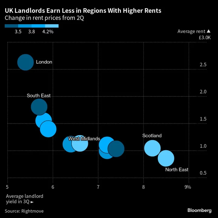 UK Property Rental Market Sees Biggest Supply Jump in 10 Months