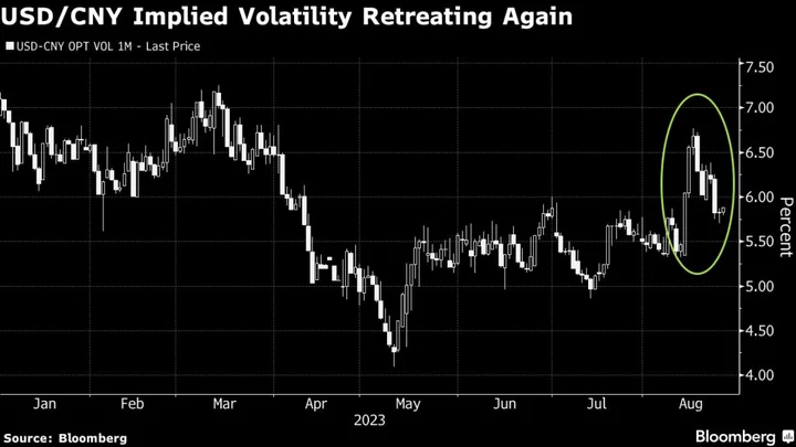 Biggest Yuan Bears Fail to Gain Traction Among Option Traders