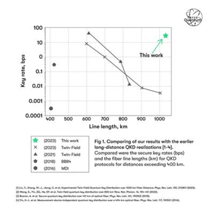 Terra Quantum Breaks Records in Quantum Key Distribution, Paving Way to Offering Unprecedented Security Over Existing Fiber-optic Networks Globally