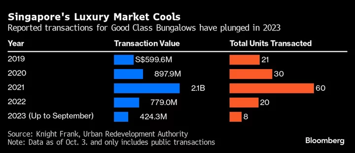 Singapore’s $110,000-a-Month Mansion Market Grinds to a Halt