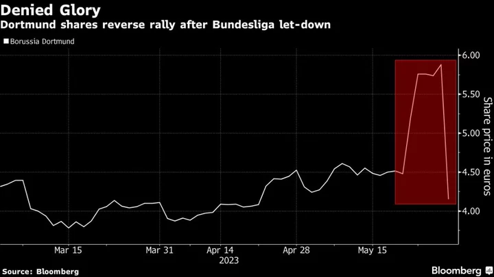 Dortmund Shares Slump by Record After Bayern Snatches Bundesliga Title