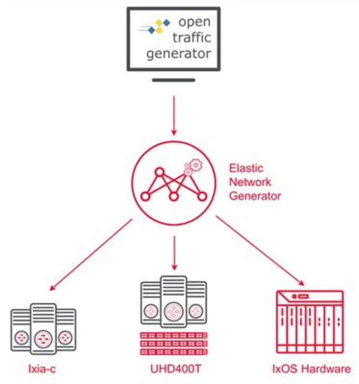 Keysight Accelerates Network Automation with Open, Agile, and Flexible Network Test Solution