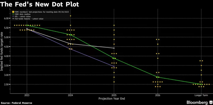 Fed Officials See More Rate Hikes Possible While Inflation Persists