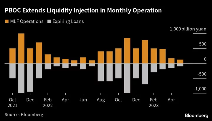 PBOC Extends Cash Support in May After Credit Growth Slumped