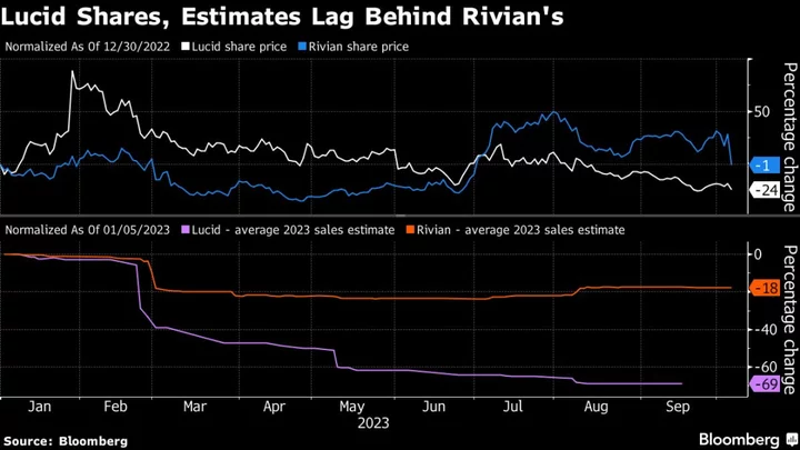 EV Maker Lucid’s $338,000 Loss Per Car Is Turning Investors Off