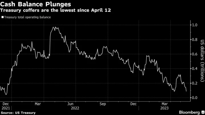 US Cash Balance Falls Most Since March Amid Debt-Limit Standoff