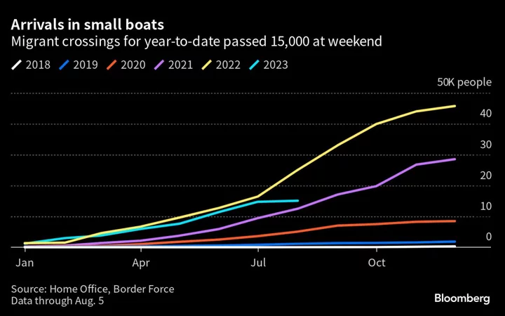 Most Britons Say Sunak Will Fail to Meet ‘Stop the Boats’ Vow