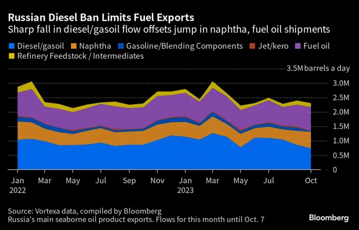 Russian Fuel Exports Slip During Low Diesel Flows In Early October