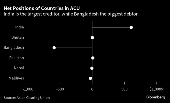 India-Dominated Clearing Union Moves Toward Rupee Settlement