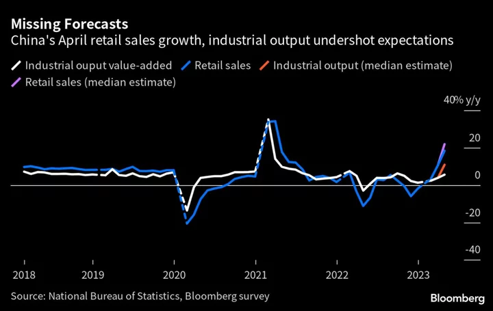 China’s Economic Recovery Worries Mount as Data Disappoints