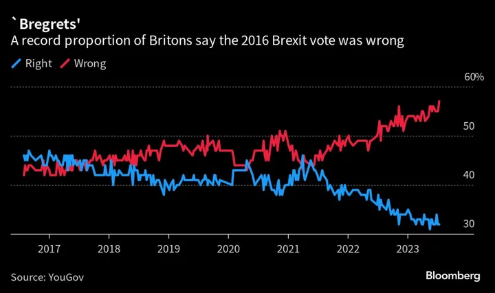 UK Support to Rejoin the EU Passes 50% For the First Time