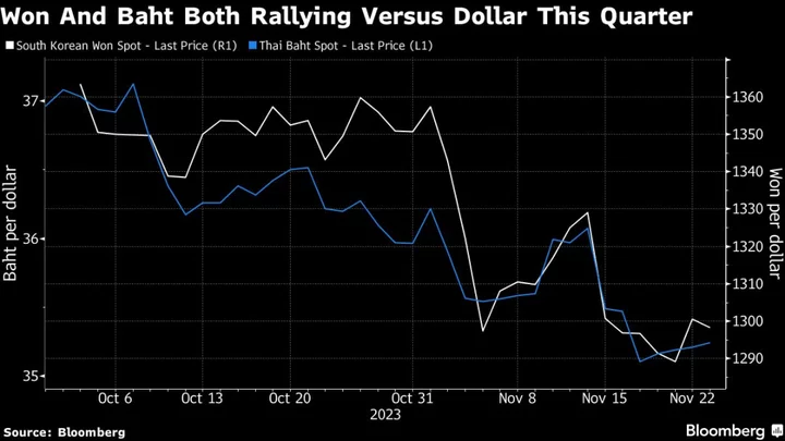 Won Seen Having Upper Hand Over Baht as Asia’s Best Currency