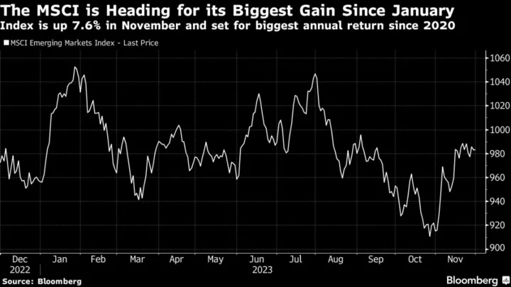 Emerging-Market Assets Are Set for Best Monthly Rally of 2023