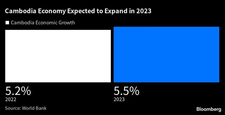 World Bank Prescribes Fixes to Help Cambodia’s Economic Recovery